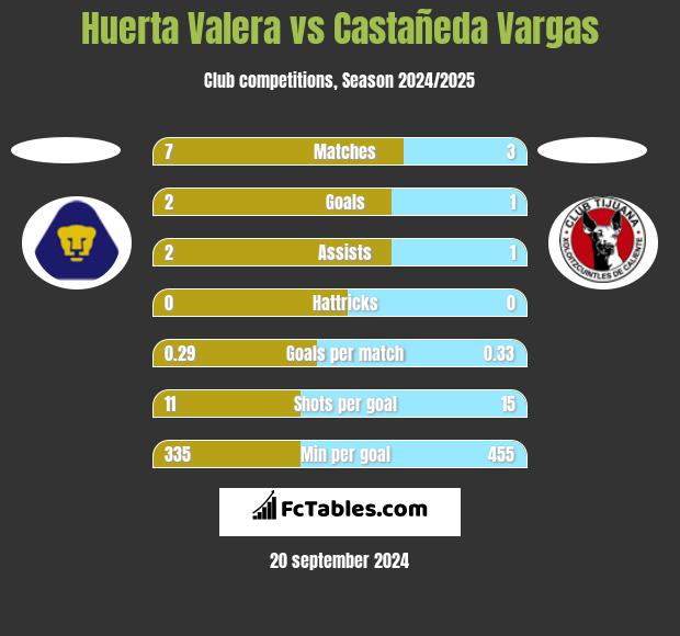 Huerta Valera vs Castañeda Vargas h2h player stats