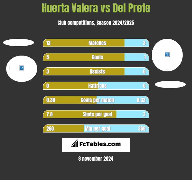 Huerta Valera vs Del Prete h2h player stats