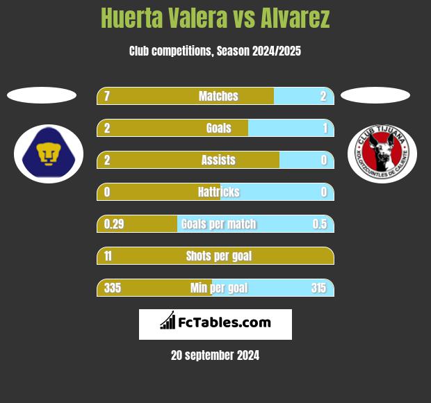 Huerta Valera vs Alvarez h2h player stats