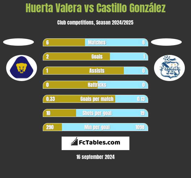 Huerta Valera vs Castillo González h2h player stats