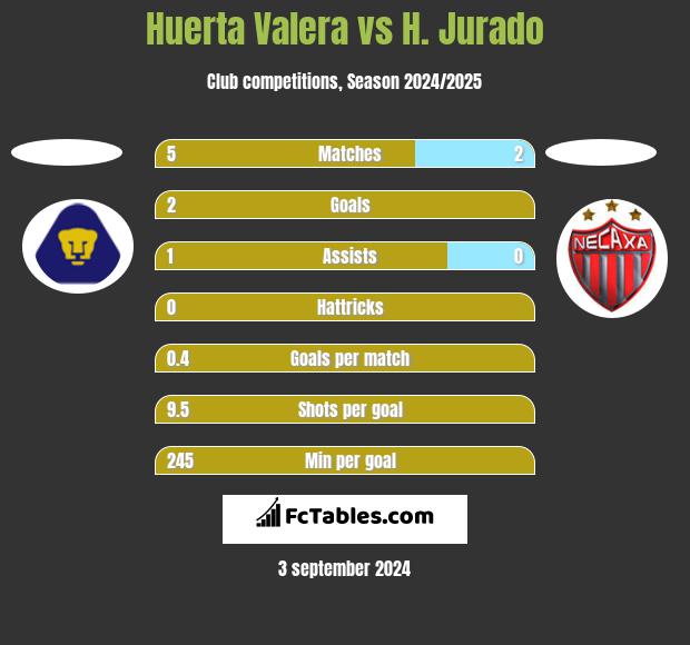 Huerta Valera vs H. Jurado h2h player stats