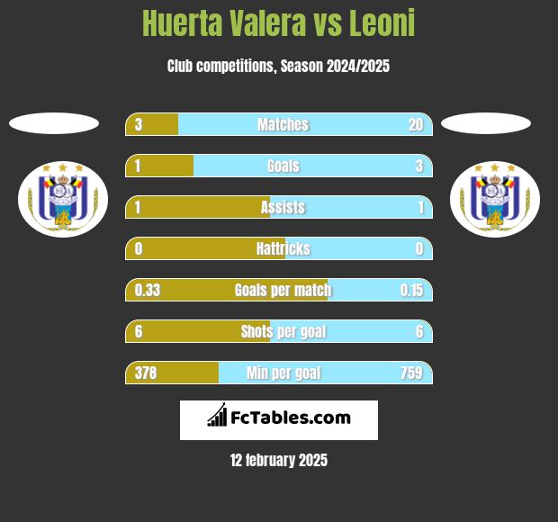 Huerta Valera vs Leoni h2h player stats