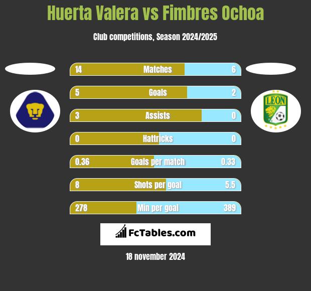 Huerta Valera vs Fimbres Ochoa h2h player stats