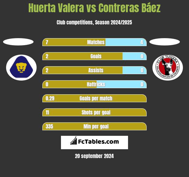 Huerta Valera vs Contreras Báez h2h player stats