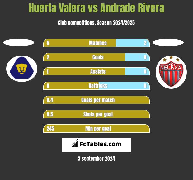 Huerta Valera vs Andrade Rivera h2h player stats