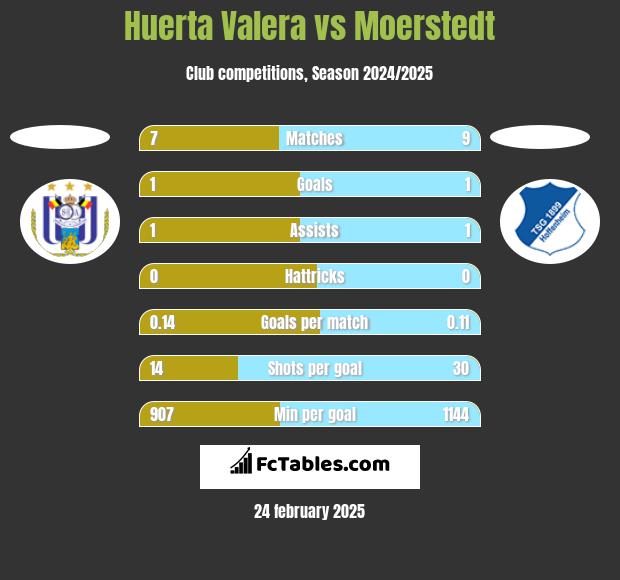 Huerta Valera vs Moerstedt h2h player stats