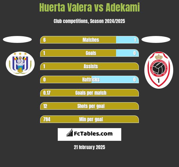 Huerta Valera vs Adekami h2h player stats