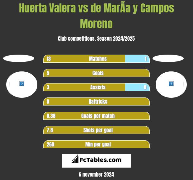 Huerta Valera vs de MarÃ­a y Campos Moreno h2h player stats