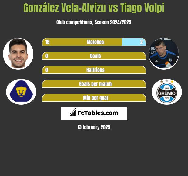 González Vela-Alvizu vs Tiago Volpi h2h player stats