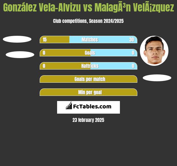 González Vela-Alvizu vs MalagÃ³n VelÃ¡zquez h2h player stats