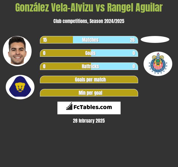 González Vela-Alvizu vs Rangel Aguilar h2h player stats