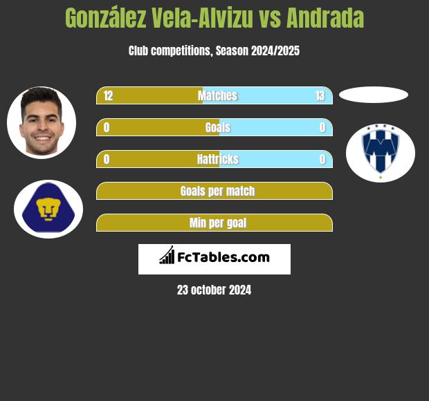 González Vela-Alvizu vs Andrada h2h player stats