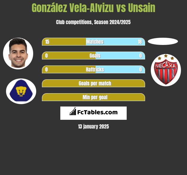 González Vela-Alvizu vs Unsain h2h player stats