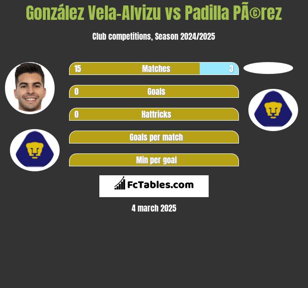 González Vela-Alvizu vs Padilla PÃ©rez h2h player stats