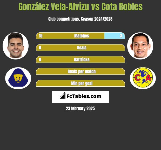 González Vela-Alvizu vs Cota Robles h2h player stats