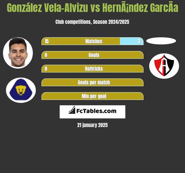 González Vela-Alvizu vs HernÃ¡ndez GarcÃ­a h2h player stats