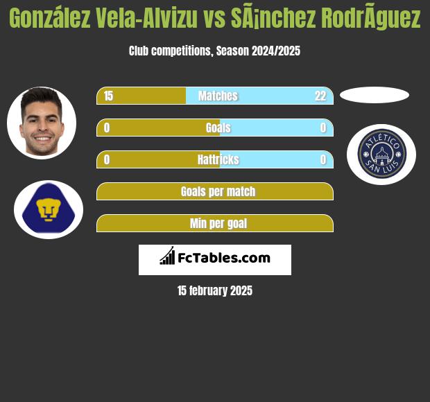 González Vela-Alvizu vs SÃ¡nchez RodrÃ­guez h2h player stats