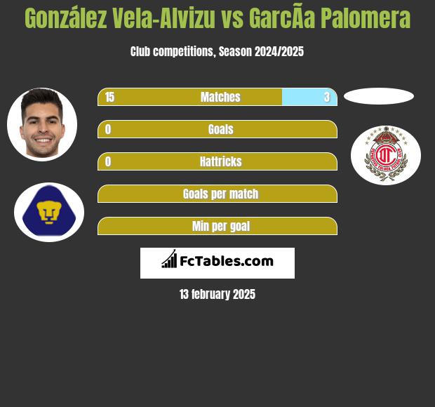 González Vela-Alvizu vs GarcÃ­a Palomera h2h player stats