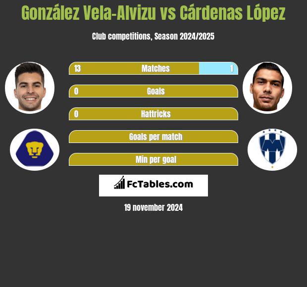 González Vela-Alvizu vs Cárdenas López h2h player stats