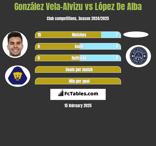 González Vela-Alvizu vs López De Alba h2h player stats