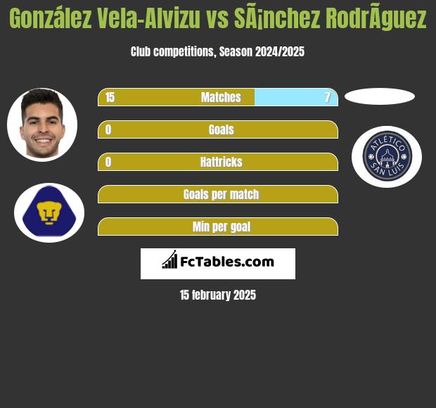 González Vela-Alvizu vs SÃ¡nchez RodrÃ­guez h2h player stats