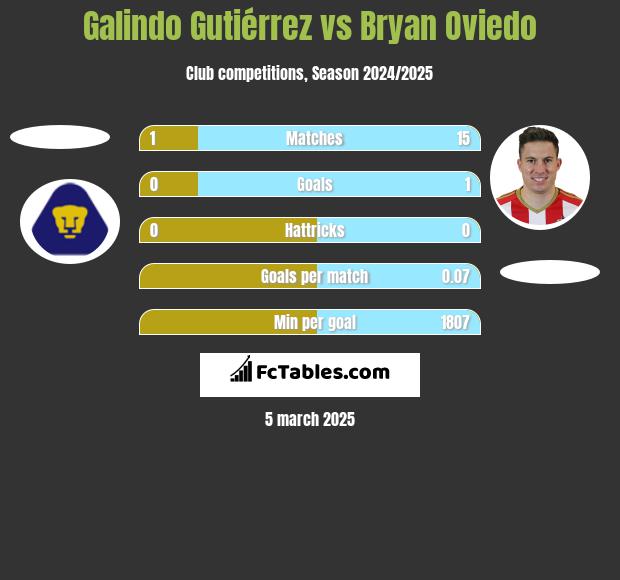 Galindo Gutiérrez vs Bryan Oviedo h2h player stats