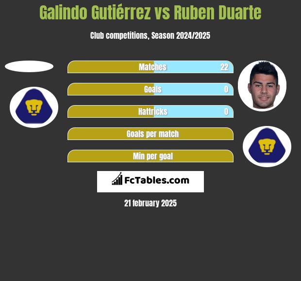 Galindo Gutiérrez vs Ruben Duarte h2h player stats