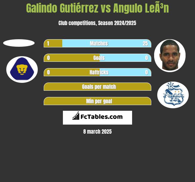 Galindo Gutiérrez vs Angulo LeÃ³n h2h player stats