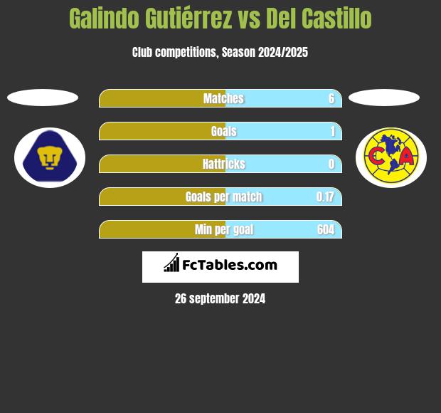 Galindo Gutiérrez vs Del Castillo h2h player stats