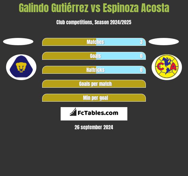 Galindo Gutiérrez vs Espinoza Acosta h2h player stats