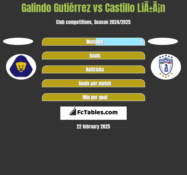 Galindo Gutiérrez vs Castillo LiÃ±Ã¡n h2h player stats