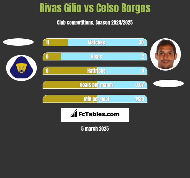 Rivas Gilio vs Celso Borges h2h player stats