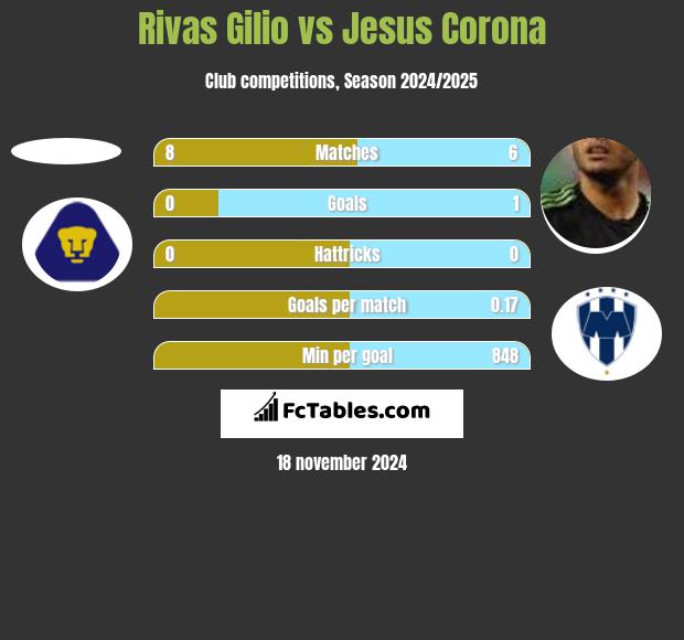 Rivas Gilio vs Jesus Corona h2h player stats