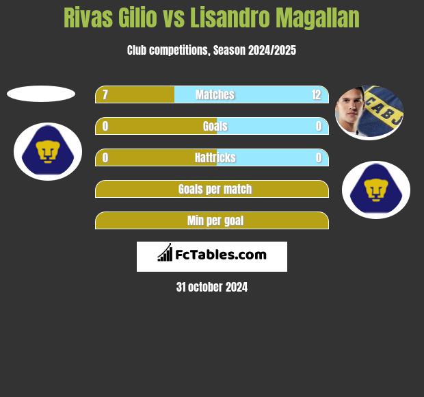 Rivas Gilio vs Lisandro Magallan h2h player stats