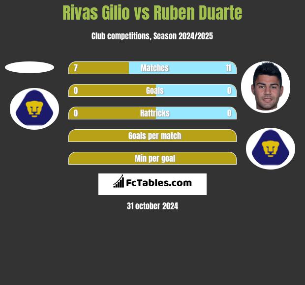 Rivas Gilio vs Ruben Duarte h2h player stats