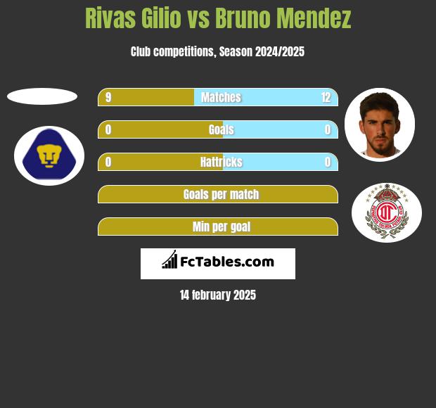 Rivas Gilio vs Bruno Mendez h2h player stats