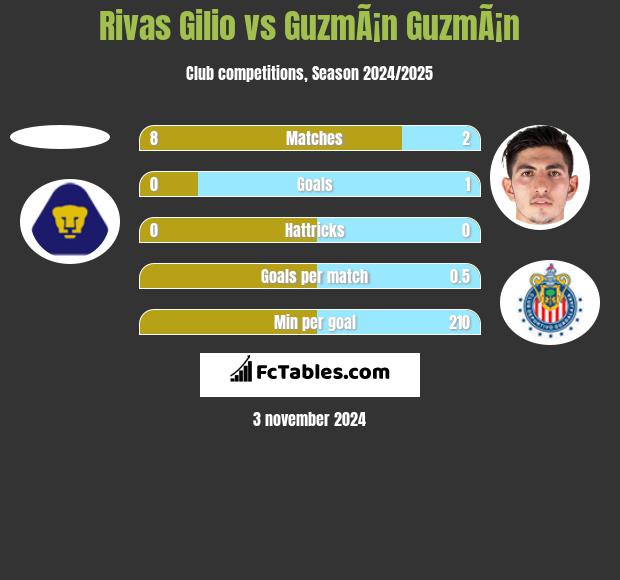 Rivas Gilio vs GuzmÃ¡n GuzmÃ¡n h2h player stats