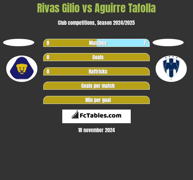 Rivas Gilio vs Aguirre Tafolla h2h player stats