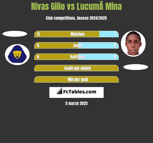 Rivas Gilio vs LucumÃ­ Mina h2h player stats