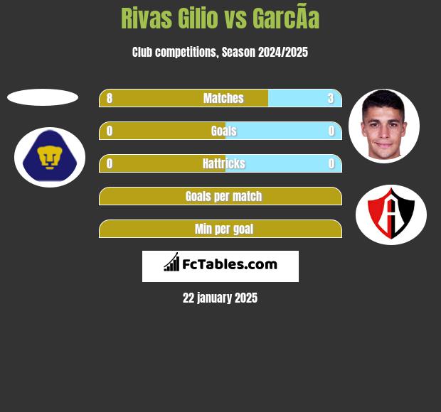 Rivas Gilio vs GarcÃ­a h2h player stats