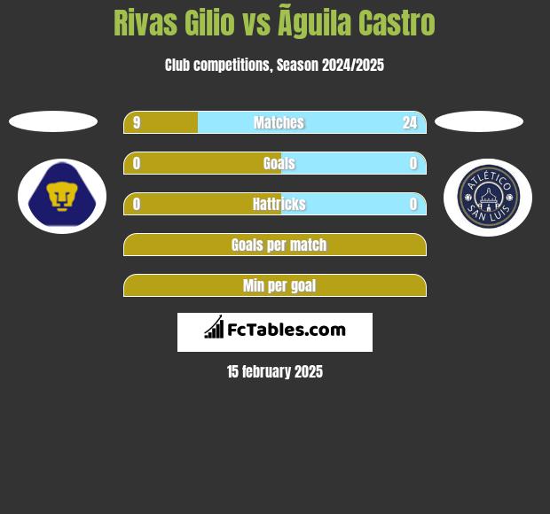 Rivas Gilio vs Ãguila Castro h2h player stats