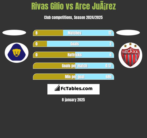 Rivas Gilio vs Arce JuÃ¡rez h2h player stats