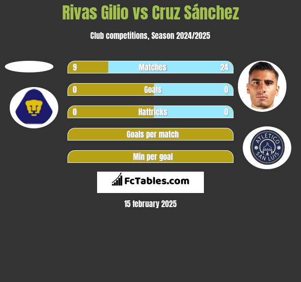 Rivas Gilio vs Cruz Sánchez h2h player stats