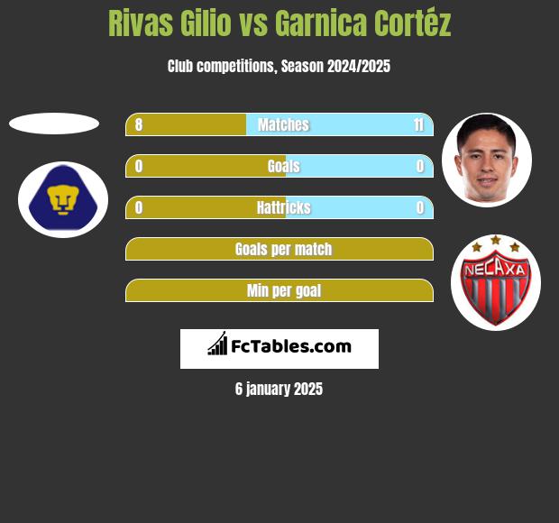 Rivas Gilio vs Garnica Cortéz h2h player stats