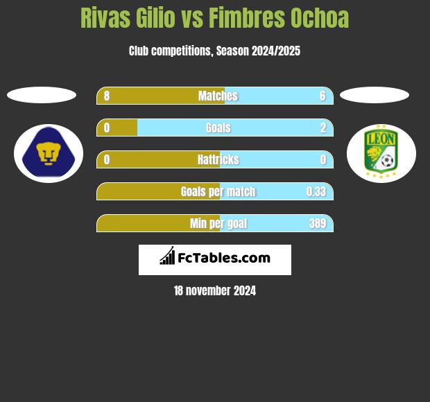 Rivas Gilio vs Fimbres Ochoa h2h player stats