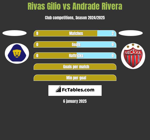 Rivas Gilio vs Andrade Rivera h2h player stats