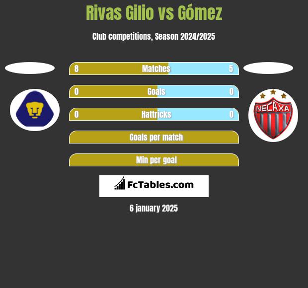 Rivas Gilio vs Gómez h2h player stats