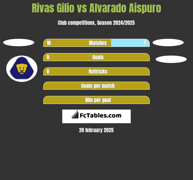 Rivas Gilio vs Alvarado Aispuro h2h player stats