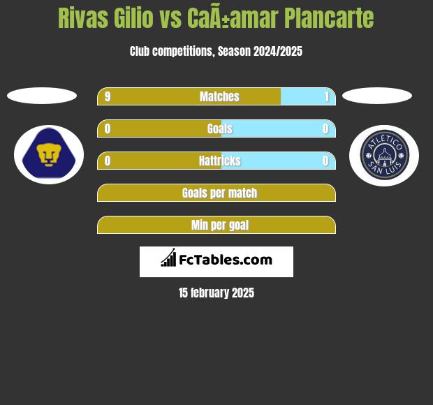 Rivas Gilio vs CaÃ±amar Plancarte h2h player stats