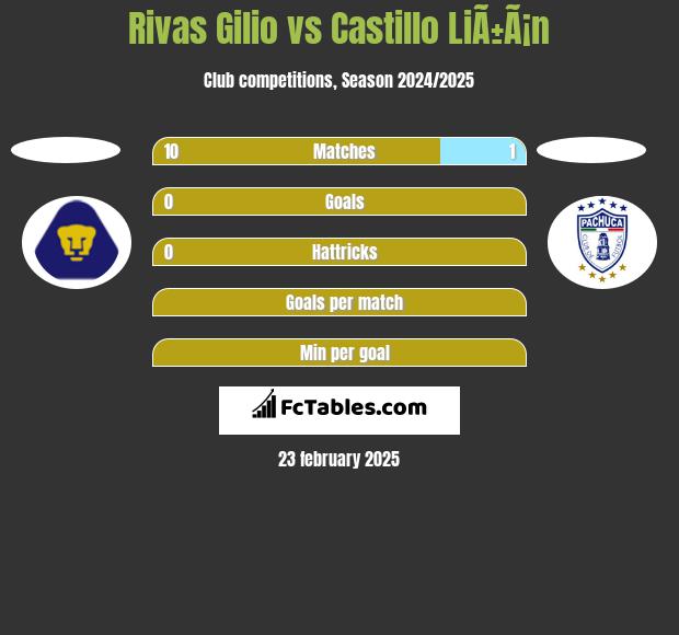 Rivas Gilio vs Castillo LiÃ±Ã¡n h2h player stats